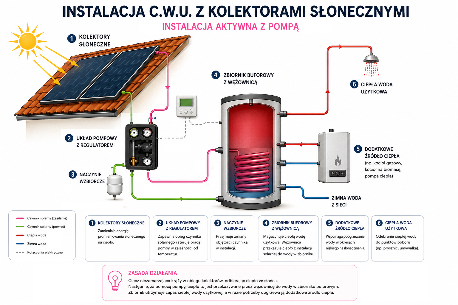 Laboratorium OZE - ciepło z natury. Kolektor słoneczny czy pompa ciepła?